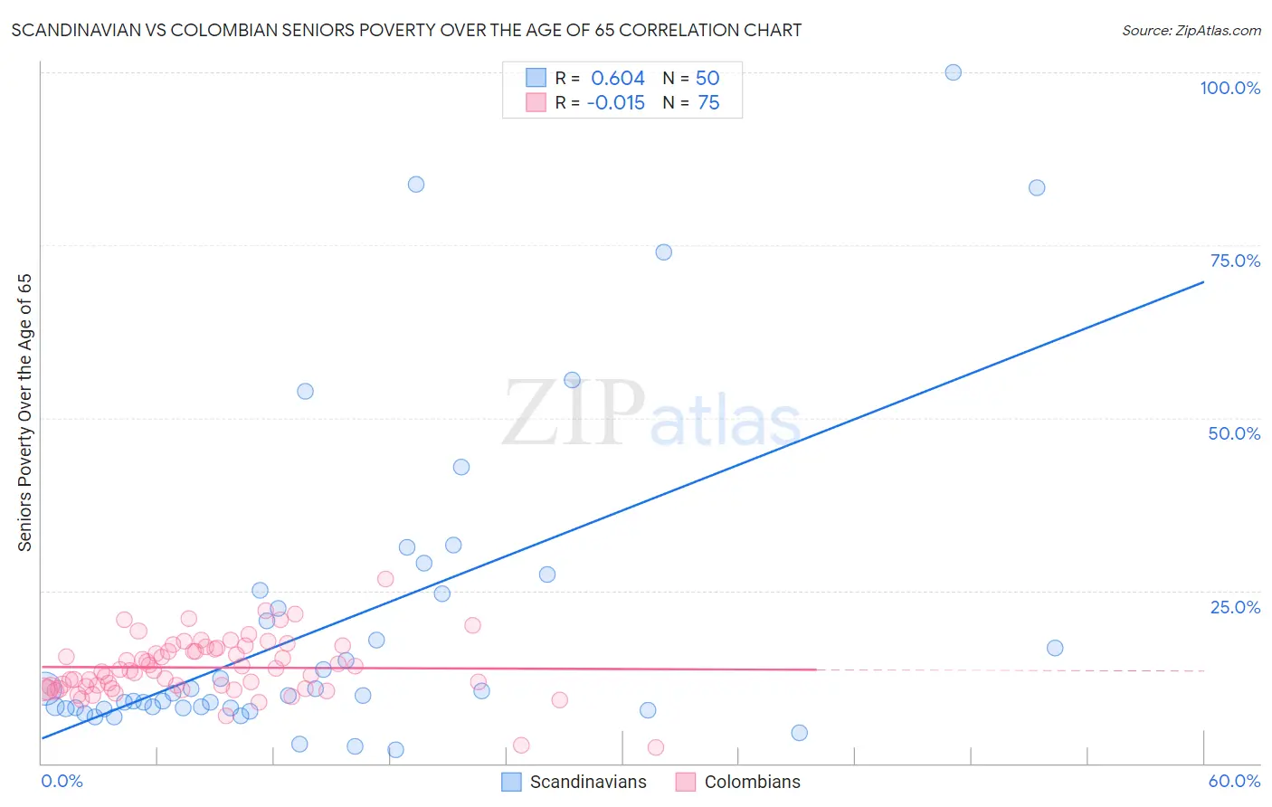 Scandinavian vs Colombian Seniors Poverty Over the Age of 65