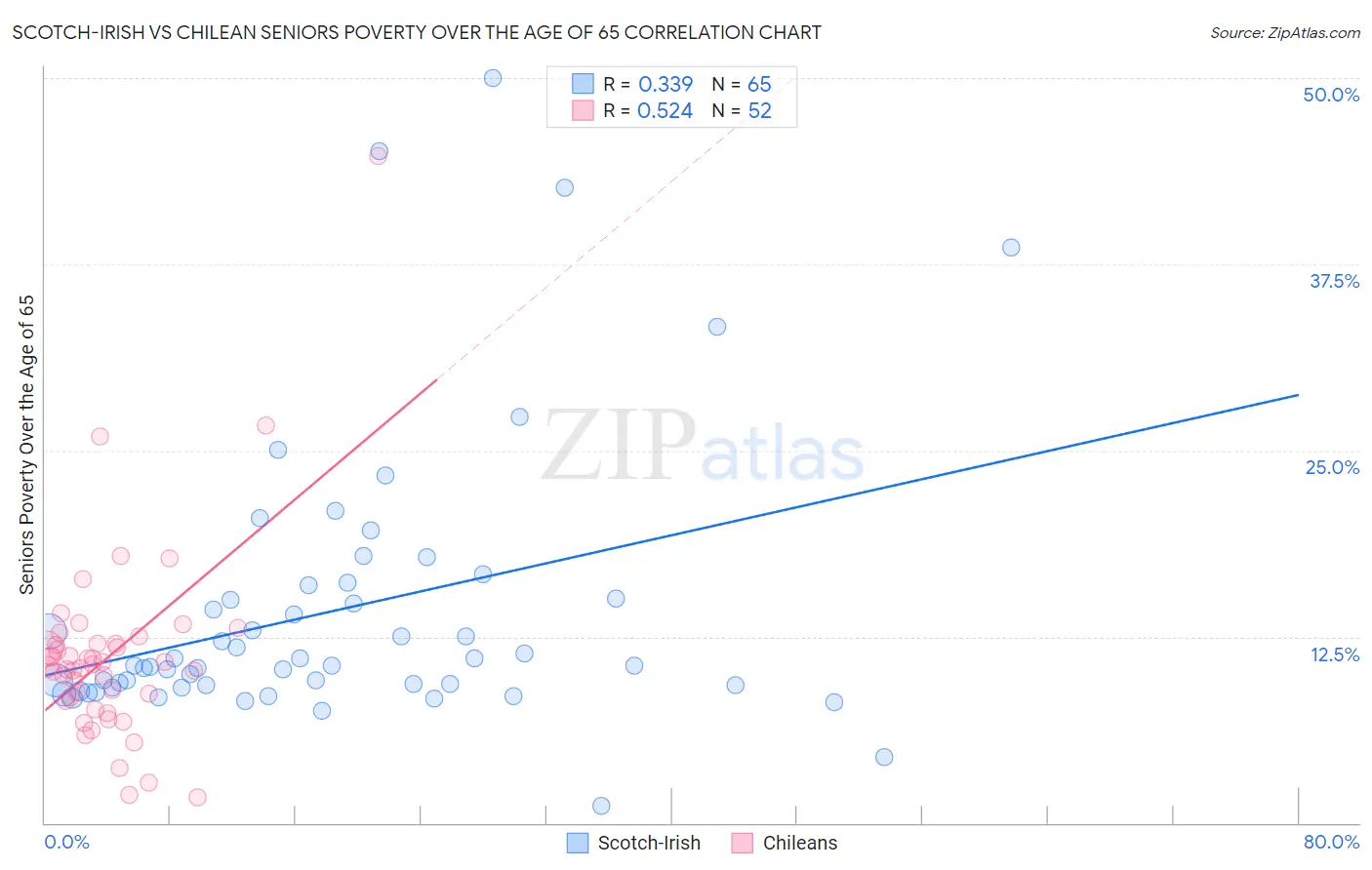 Scotch-Irish vs Chilean Seniors Poverty Over the Age of 65