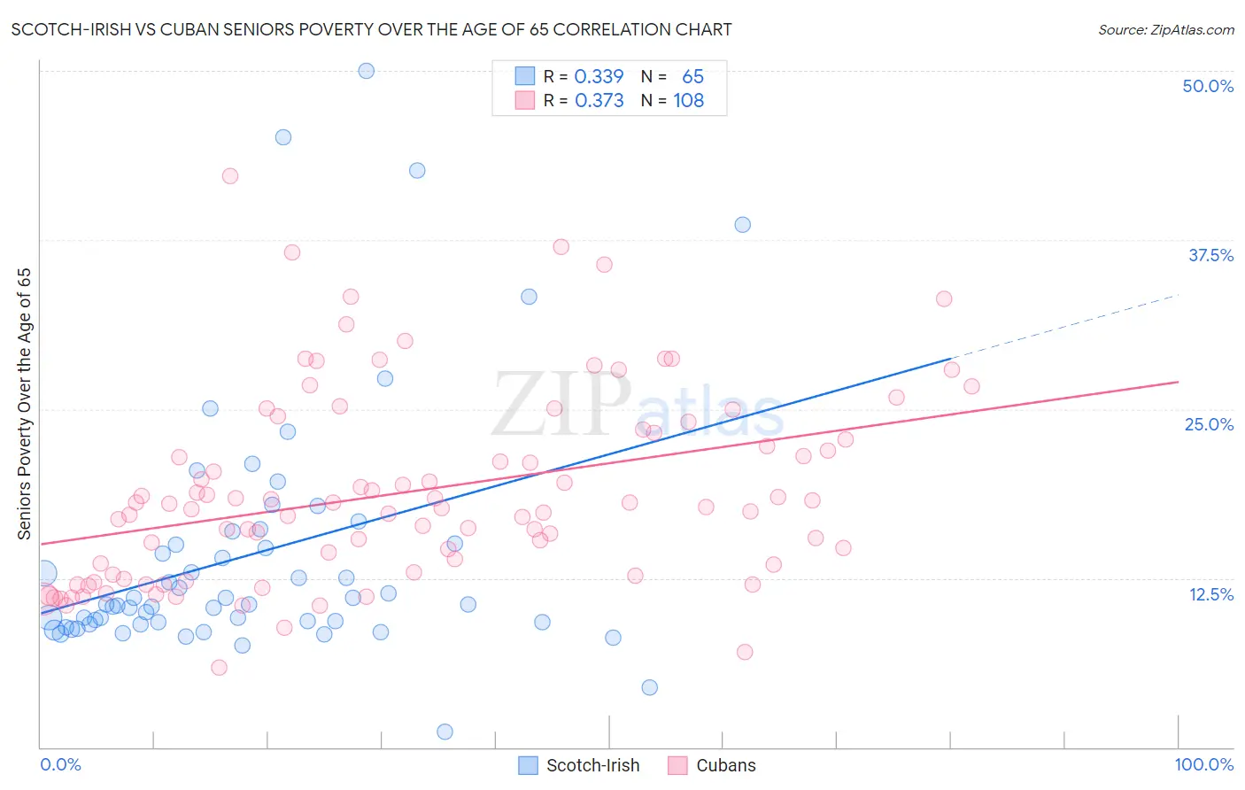 Scotch-Irish vs Cuban Seniors Poverty Over the Age of 65