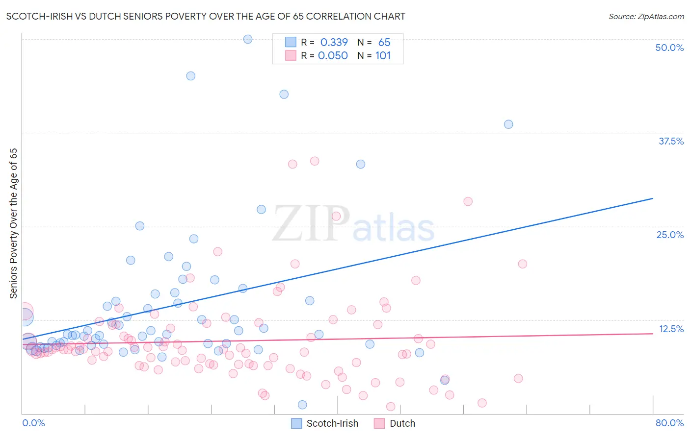 Scotch-Irish vs Dutch Seniors Poverty Over the Age of 65
