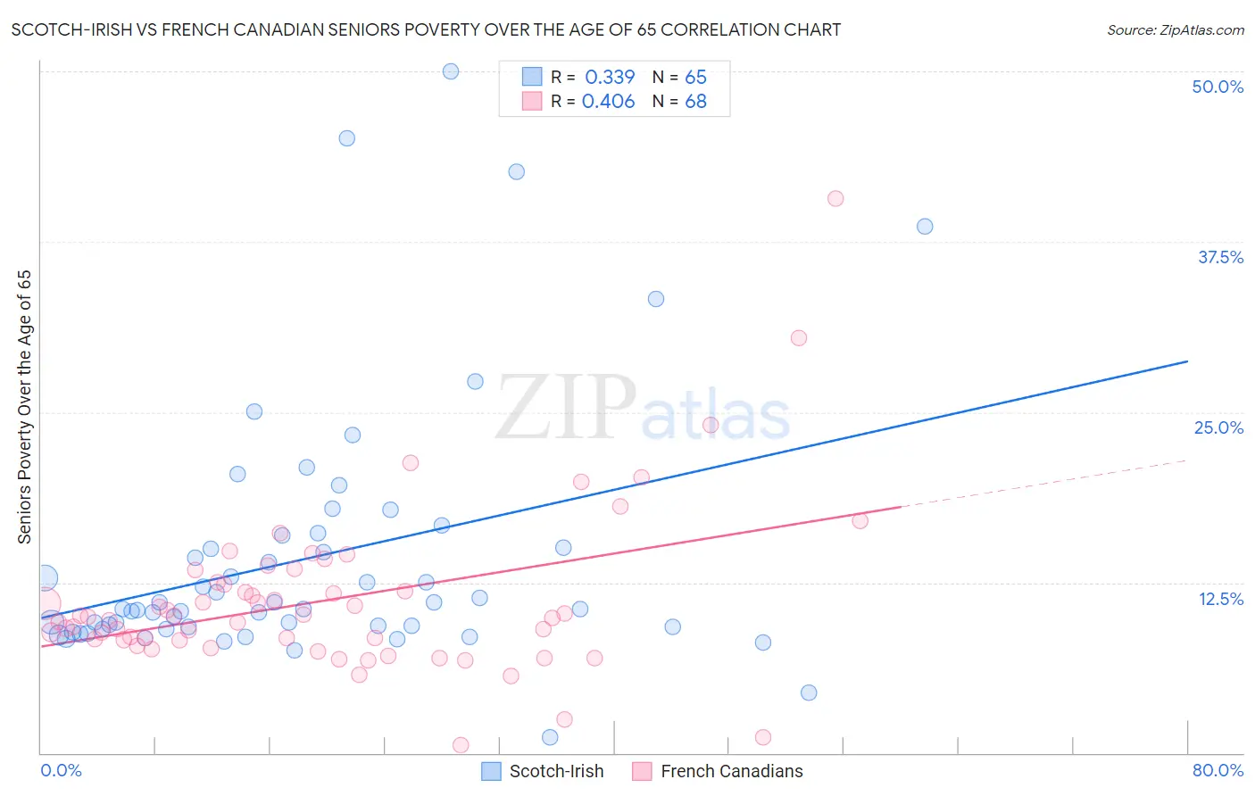 Scotch-Irish vs French Canadian Seniors Poverty Over the Age of 65