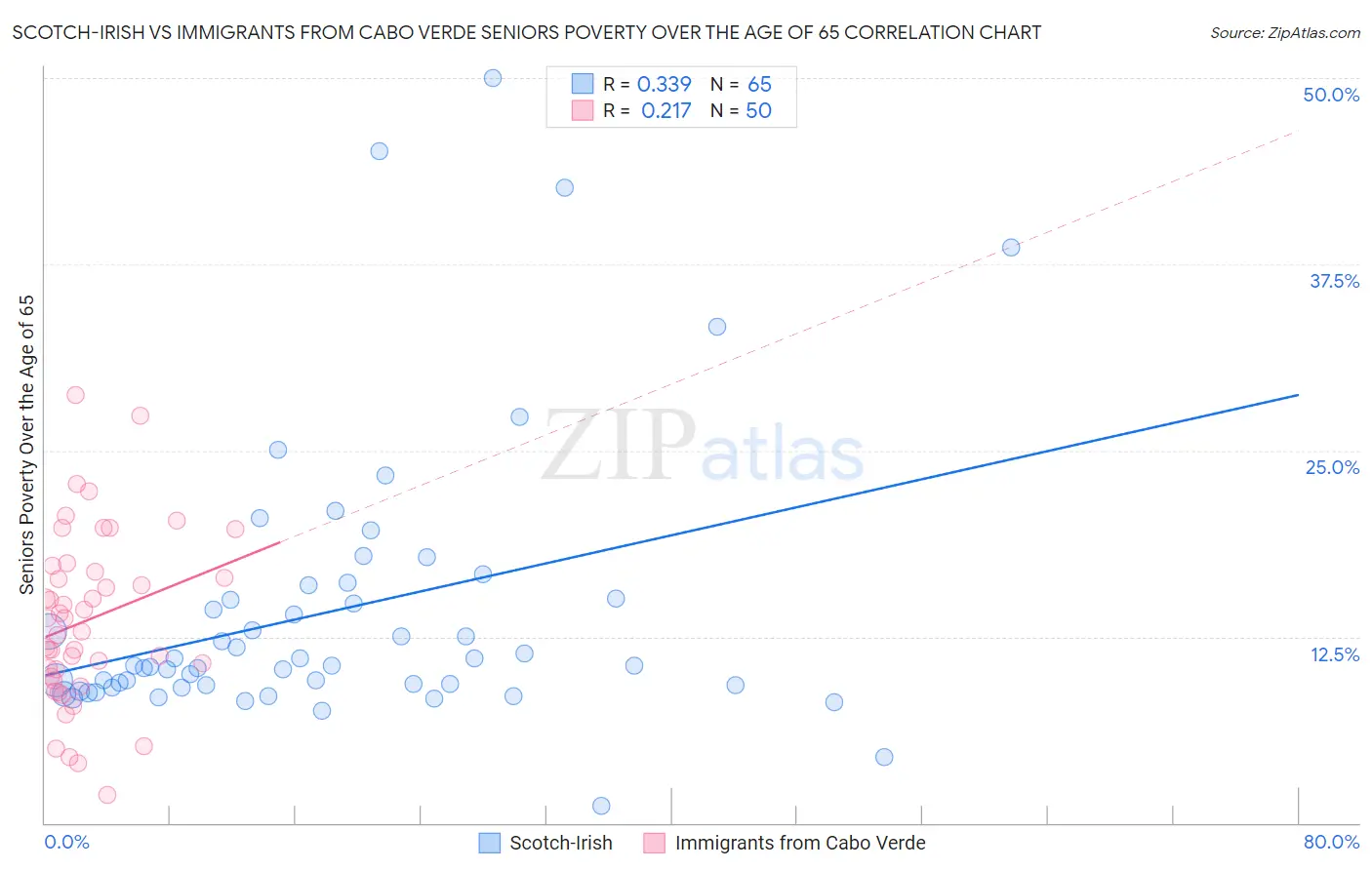 Scotch-Irish vs Immigrants from Cabo Verde Seniors Poverty Over the Age of 65