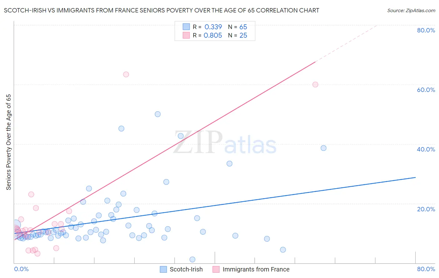 Scotch-Irish vs Immigrants from France Seniors Poverty Over the Age of 65