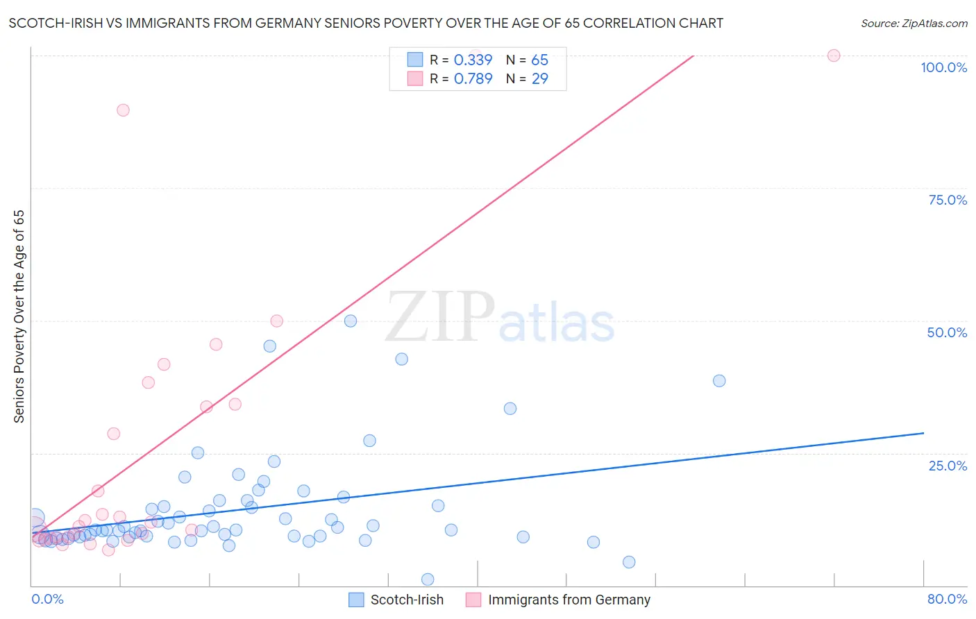 Scotch-Irish vs Immigrants from Germany Seniors Poverty Over the Age of 65