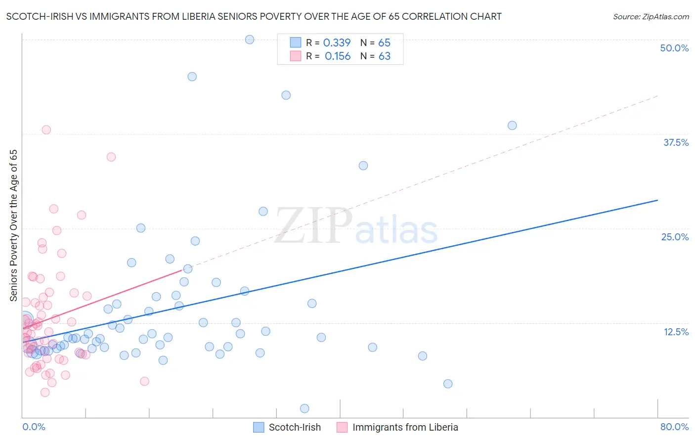 Scotch-Irish vs Immigrants from Liberia Seniors Poverty Over the Age of 65