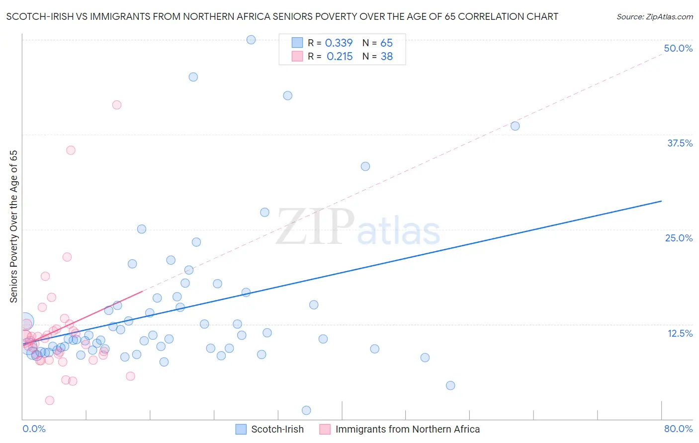 Scotch-Irish vs Immigrants from Northern Africa Seniors Poverty Over the Age of 65