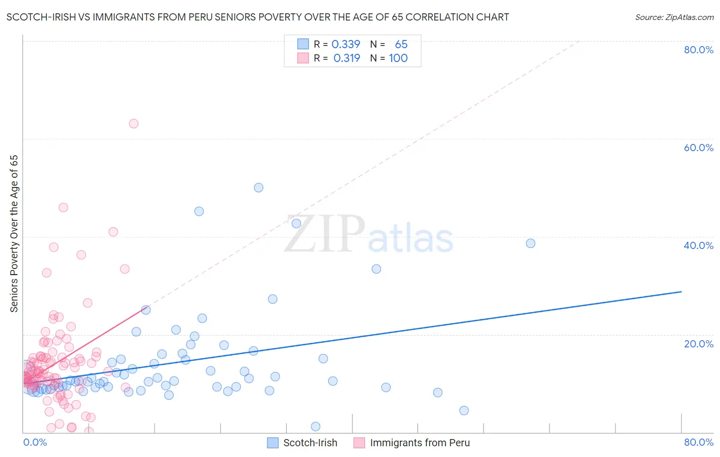 Scotch-Irish vs Immigrants from Peru Seniors Poverty Over the Age of 65