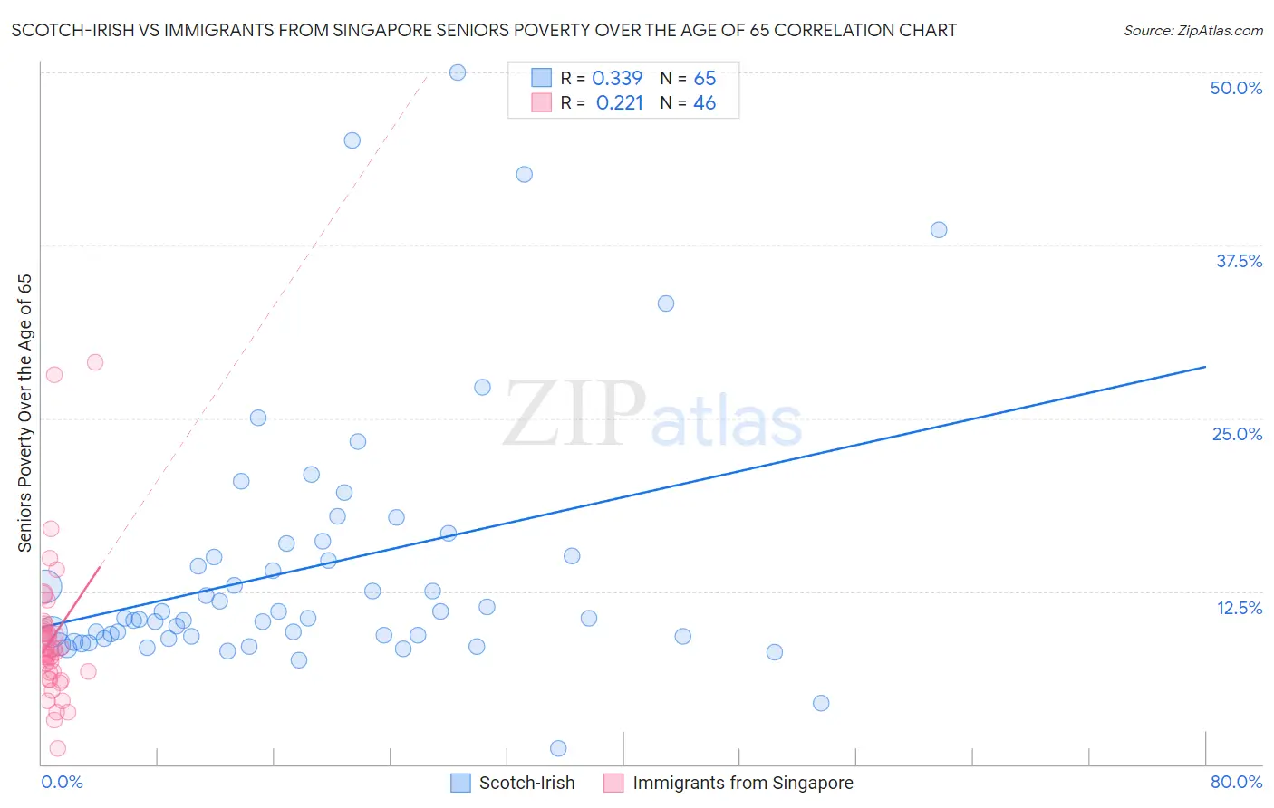 Scotch-Irish vs Immigrants from Singapore Seniors Poverty Over the Age of 65