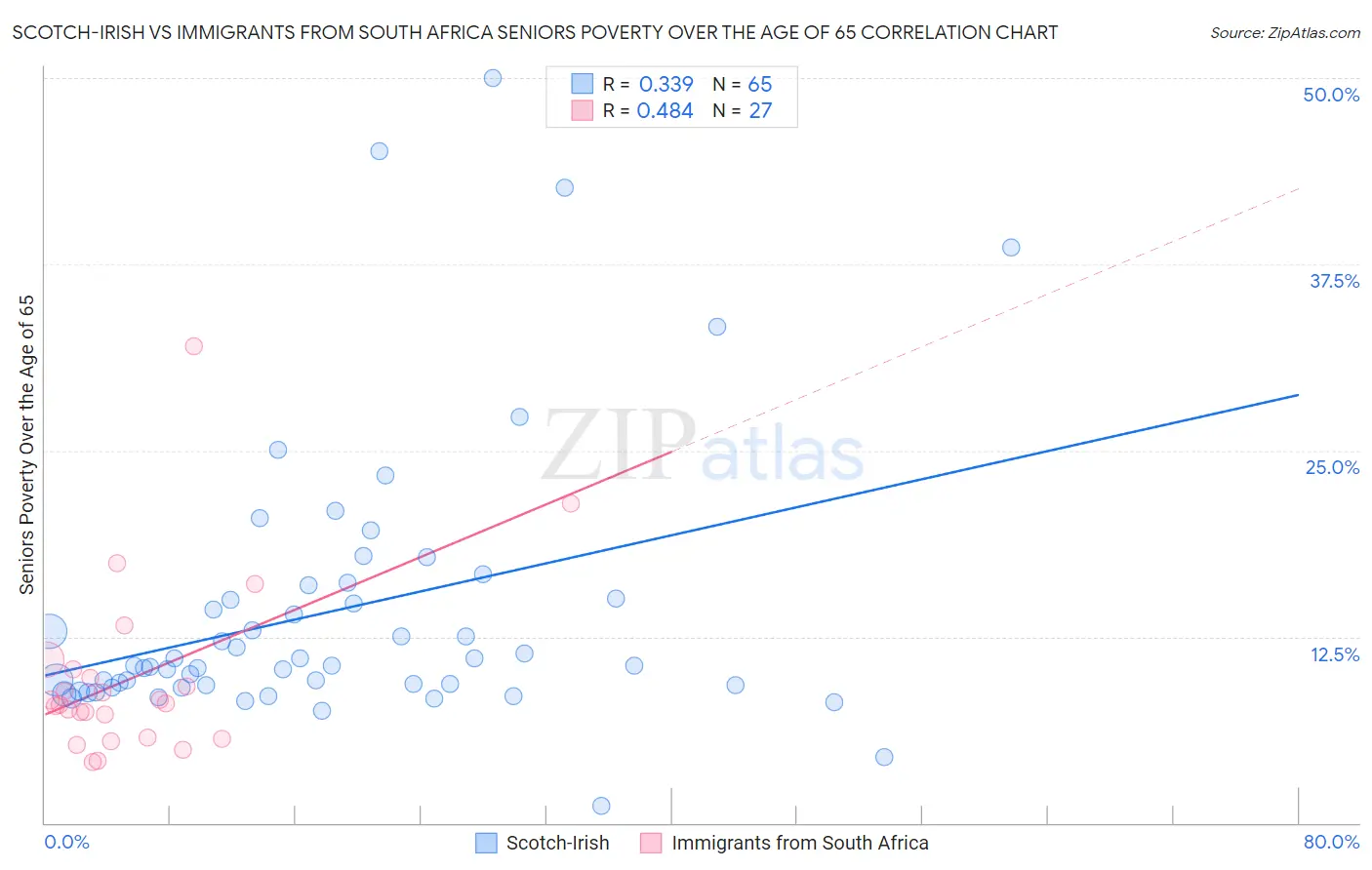 Scotch-Irish vs Immigrants from South Africa Seniors Poverty Over the Age of 65