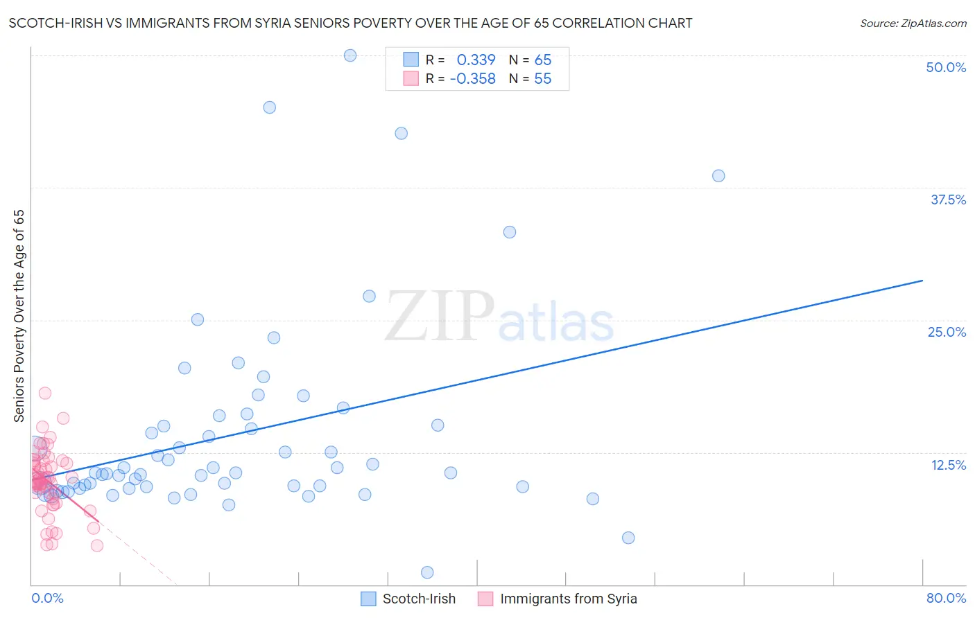 Scotch-Irish vs Immigrants from Syria Seniors Poverty Over the Age of 65