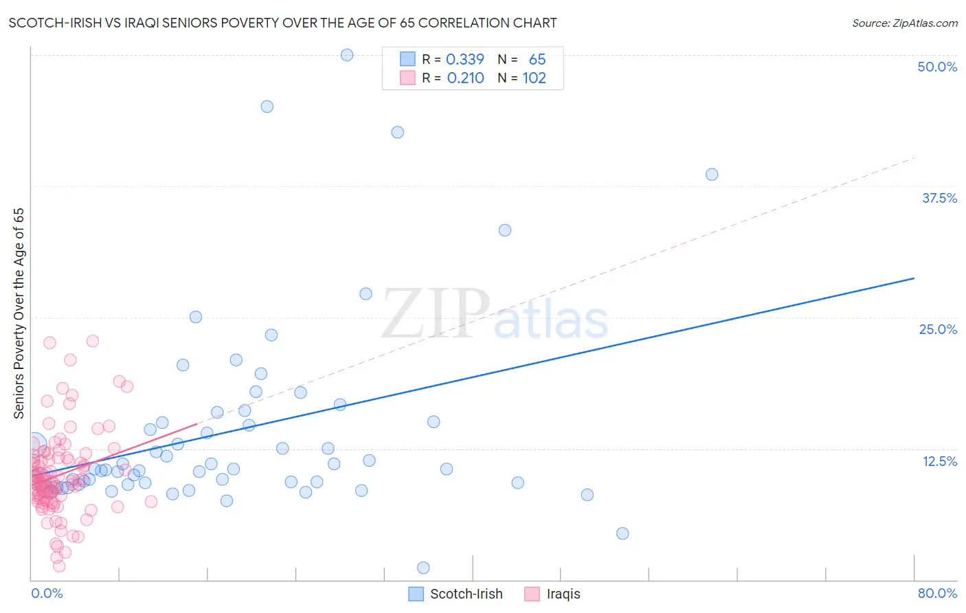 Scotch-Irish vs Iraqi Seniors Poverty Over the Age of 65