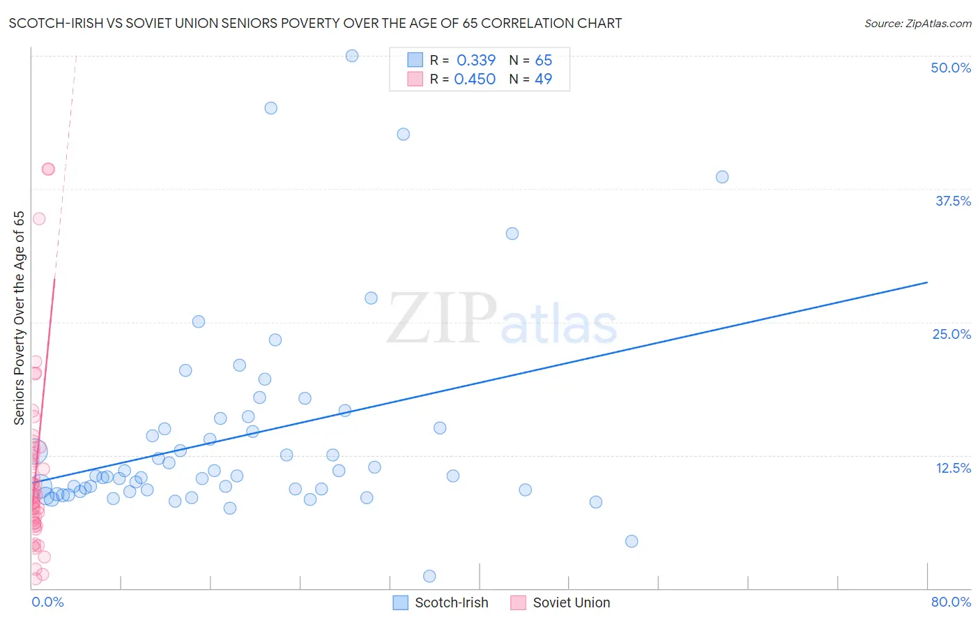 Scotch-Irish vs Soviet Union Seniors Poverty Over the Age of 65