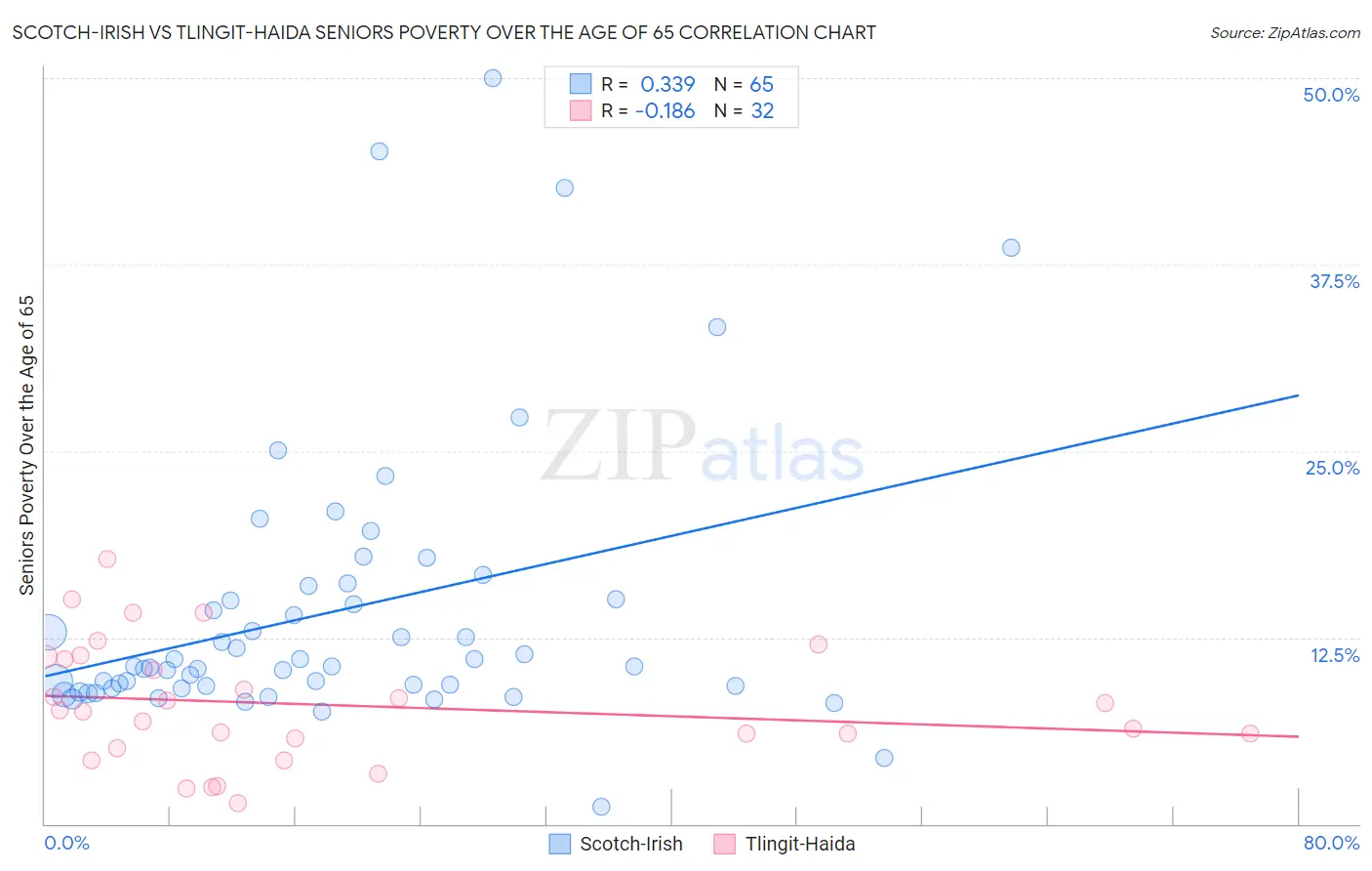 Scotch-Irish vs Tlingit-Haida Seniors Poverty Over the Age of 65