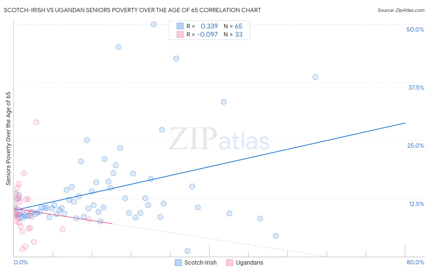 Scotch-Irish vs Ugandan Seniors Poverty Over the Age of 65