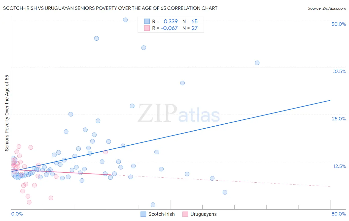 Scotch-Irish vs Uruguayan Seniors Poverty Over the Age of 65