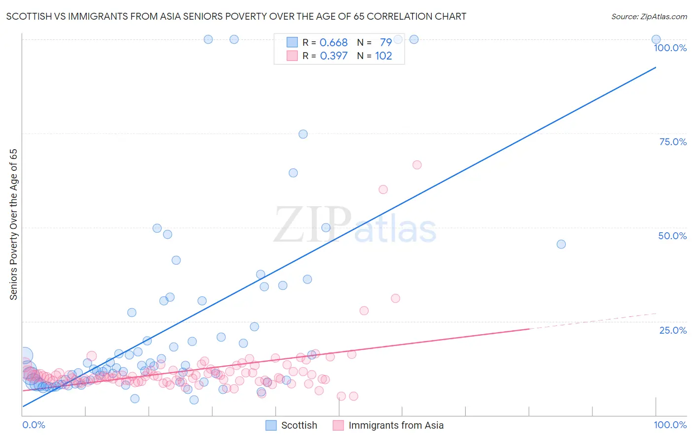 Scottish vs Immigrants from Asia Seniors Poverty Over the Age of 65