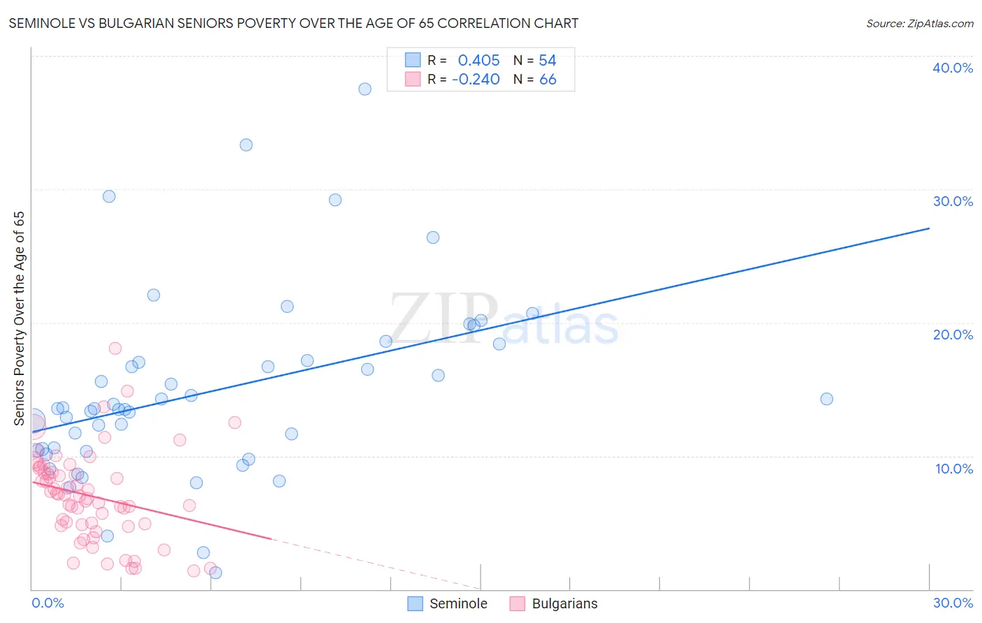 Seminole vs Bulgarian Seniors Poverty Over the Age of 65