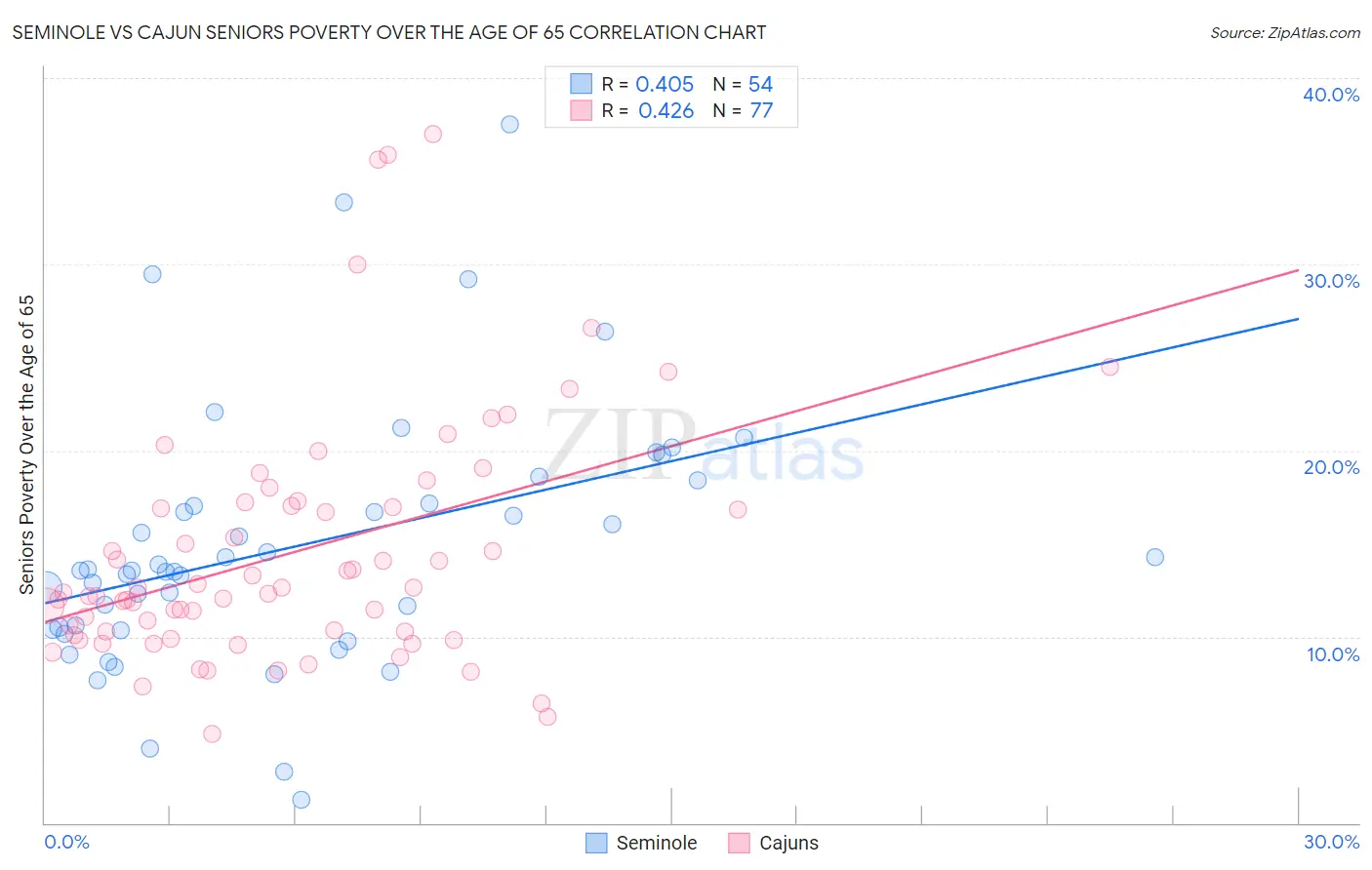 Seminole vs Cajun Seniors Poverty Over the Age of 65