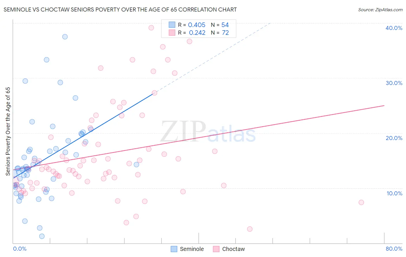 Seminole vs Choctaw Seniors Poverty Over the Age of 65