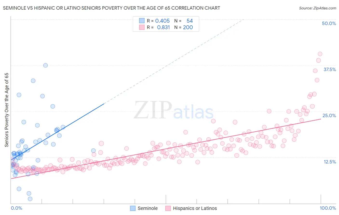 Seminole vs Hispanic or Latino Seniors Poverty Over the Age of 65