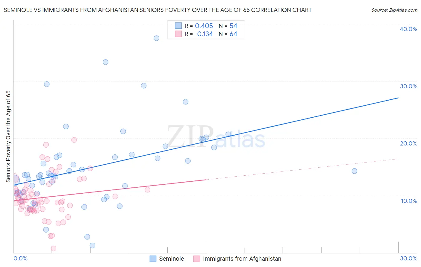 Seminole vs Immigrants from Afghanistan Seniors Poverty Over the Age of 65