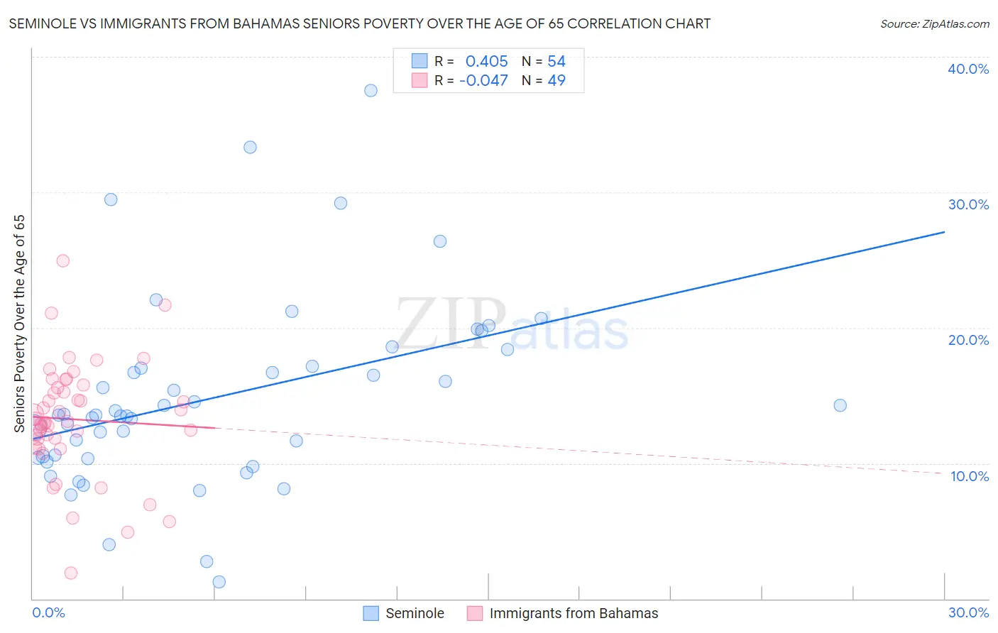 Seminole vs Immigrants from Bahamas Seniors Poverty Over the Age of 65