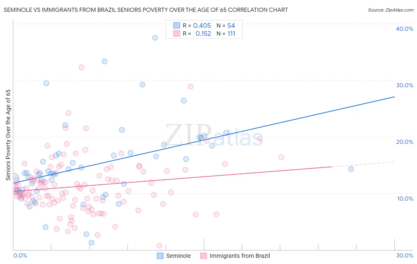 Seminole vs Immigrants from Brazil Seniors Poverty Over the Age of 65