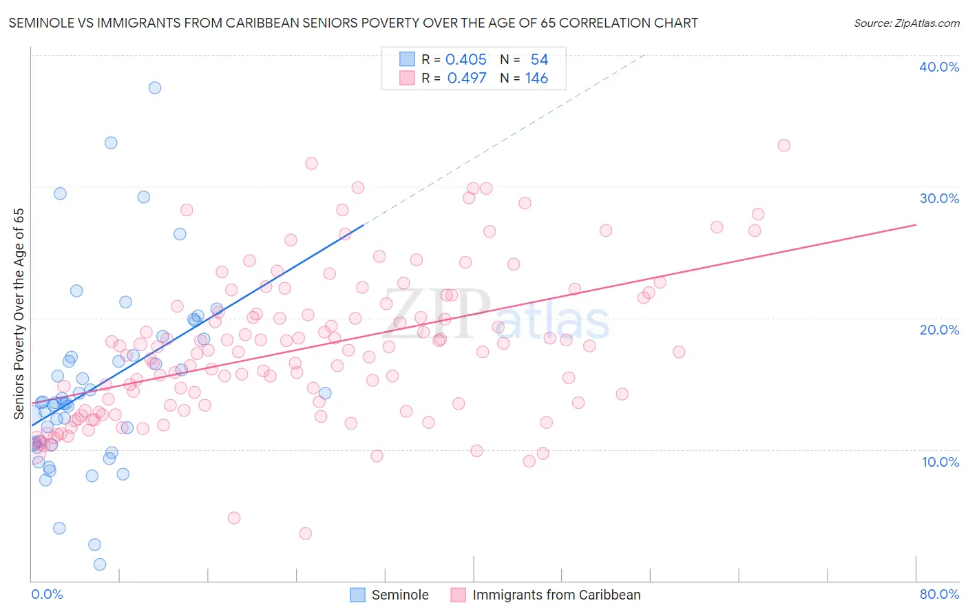 Seminole vs Immigrants from Caribbean Seniors Poverty Over the Age of 65