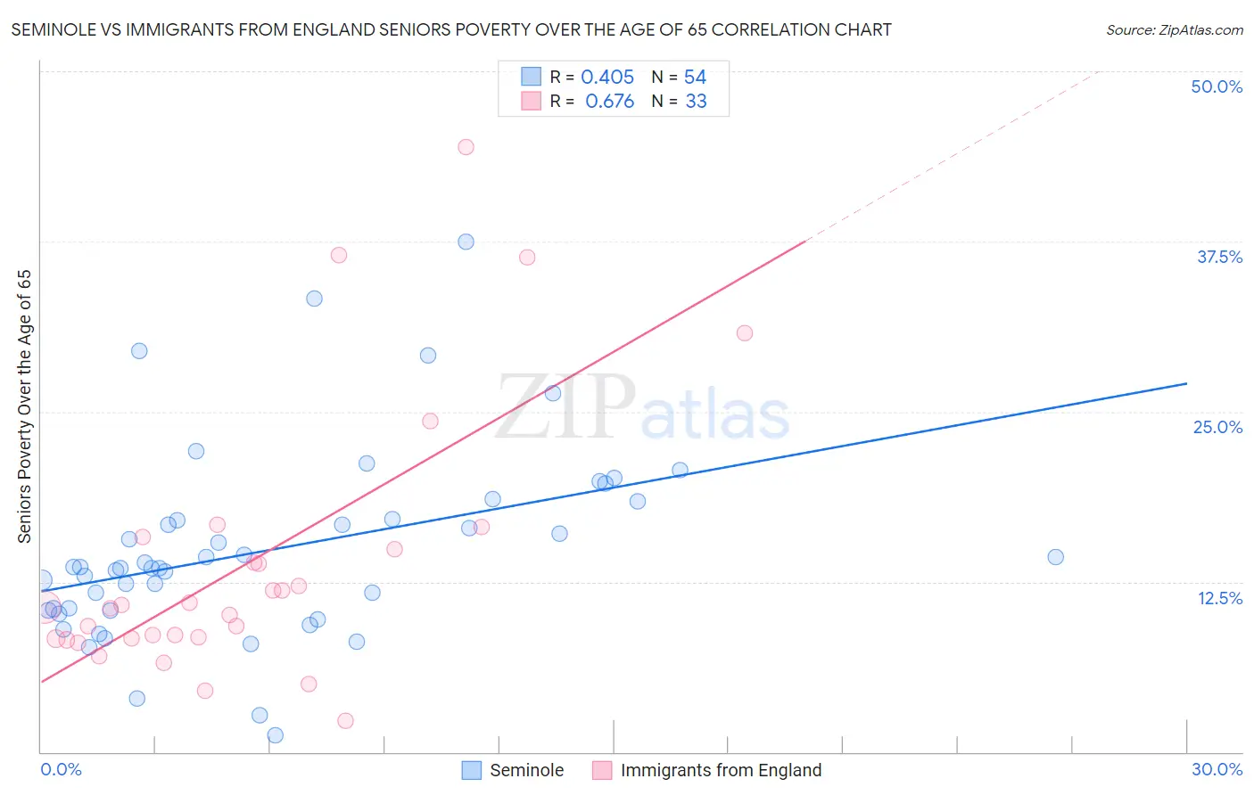 Seminole vs Immigrants from England Seniors Poverty Over the Age of 65