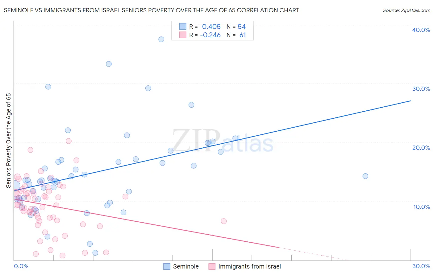 Seminole vs Immigrants from Israel Seniors Poverty Over the Age of 65
