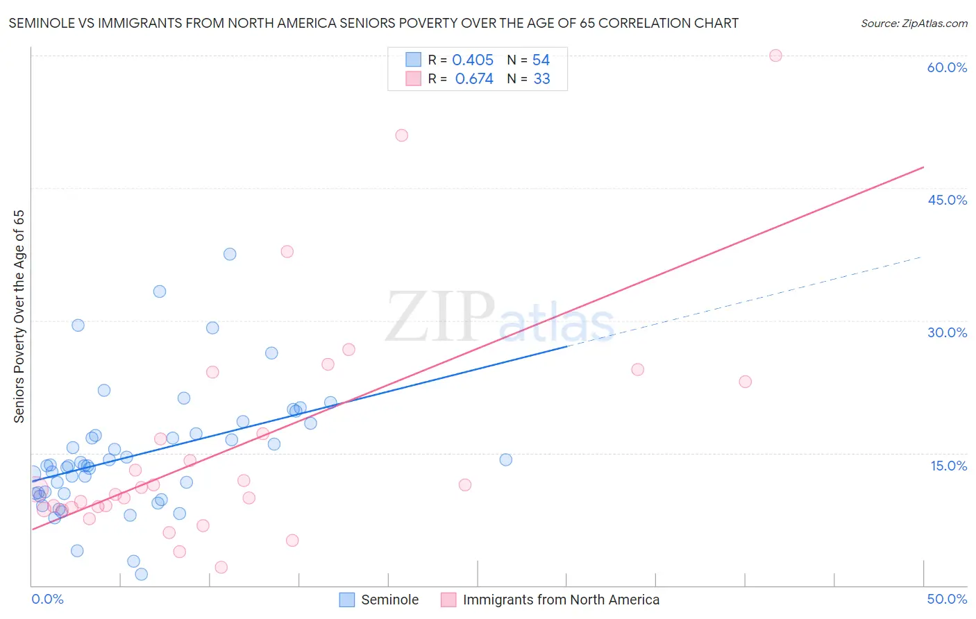 Seminole vs Immigrants from North America Seniors Poverty Over the Age of 65