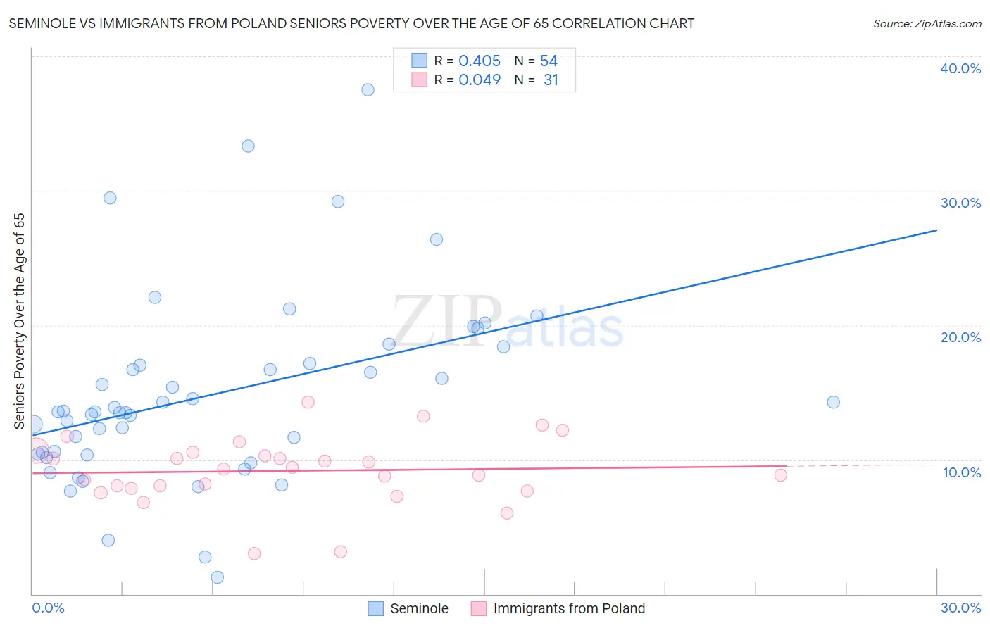 Seminole vs Immigrants from Poland Seniors Poverty Over the Age of 65