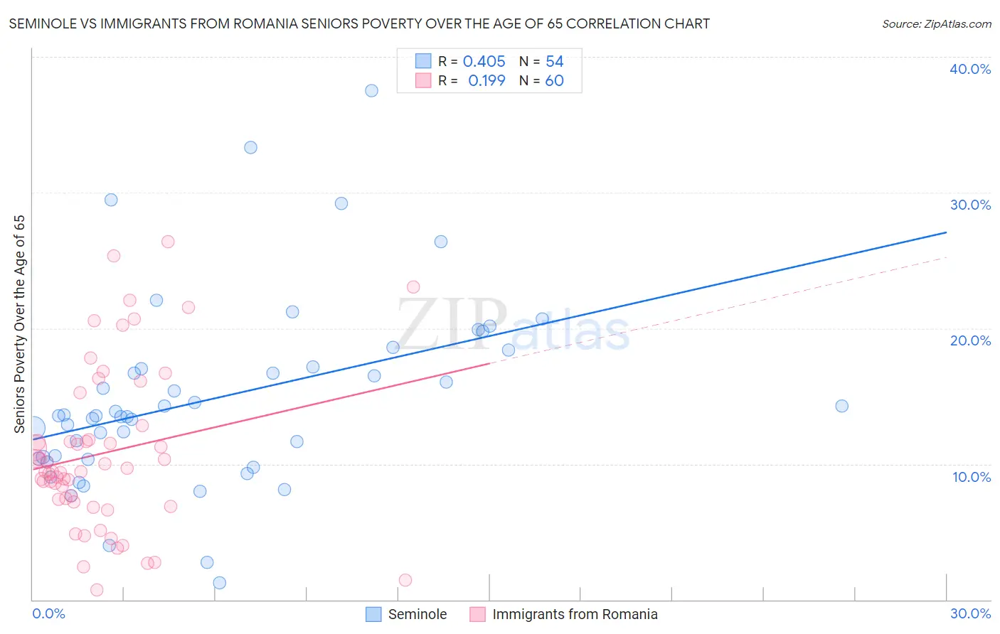 Seminole vs Immigrants from Romania Seniors Poverty Over the Age of 65