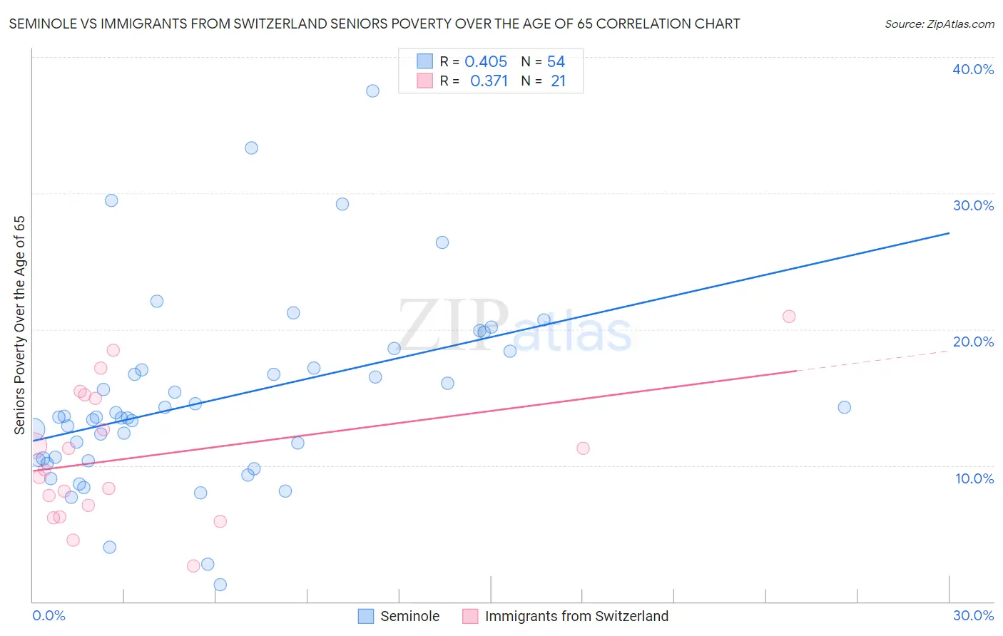 Seminole vs Immigrants from Switzerland Seniors Poverty Over the Age of 65