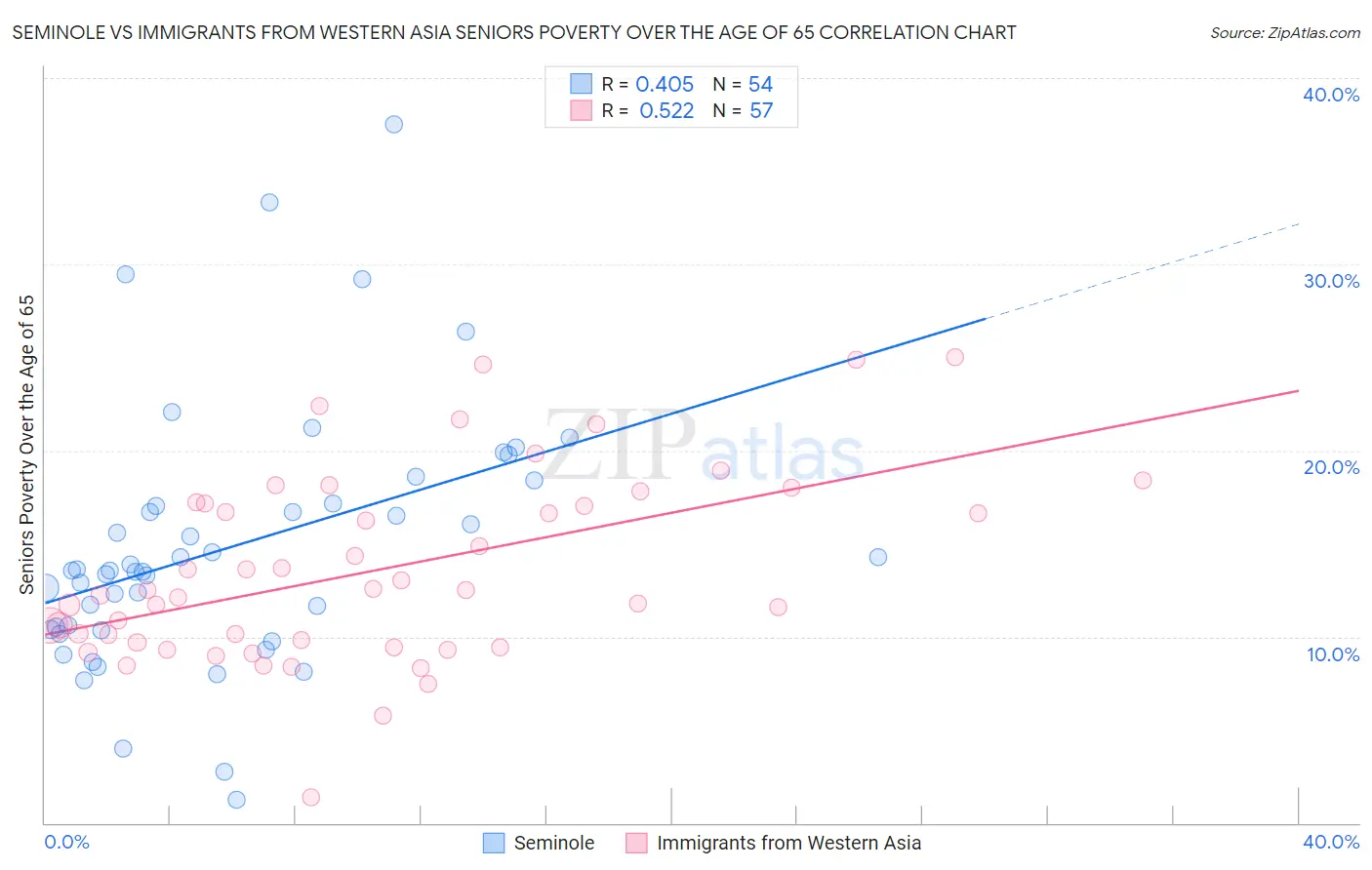 Seminole vs Immigrants from Western Asia Seniors Poverty Over the Age of 65