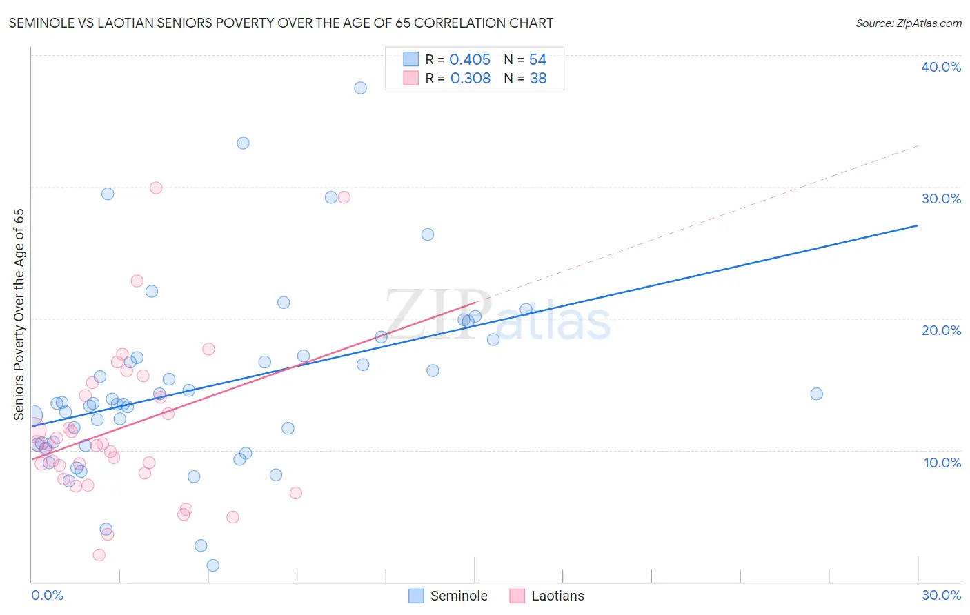 Seminole vs Laotian Seniors Poverty Over the Age of 65