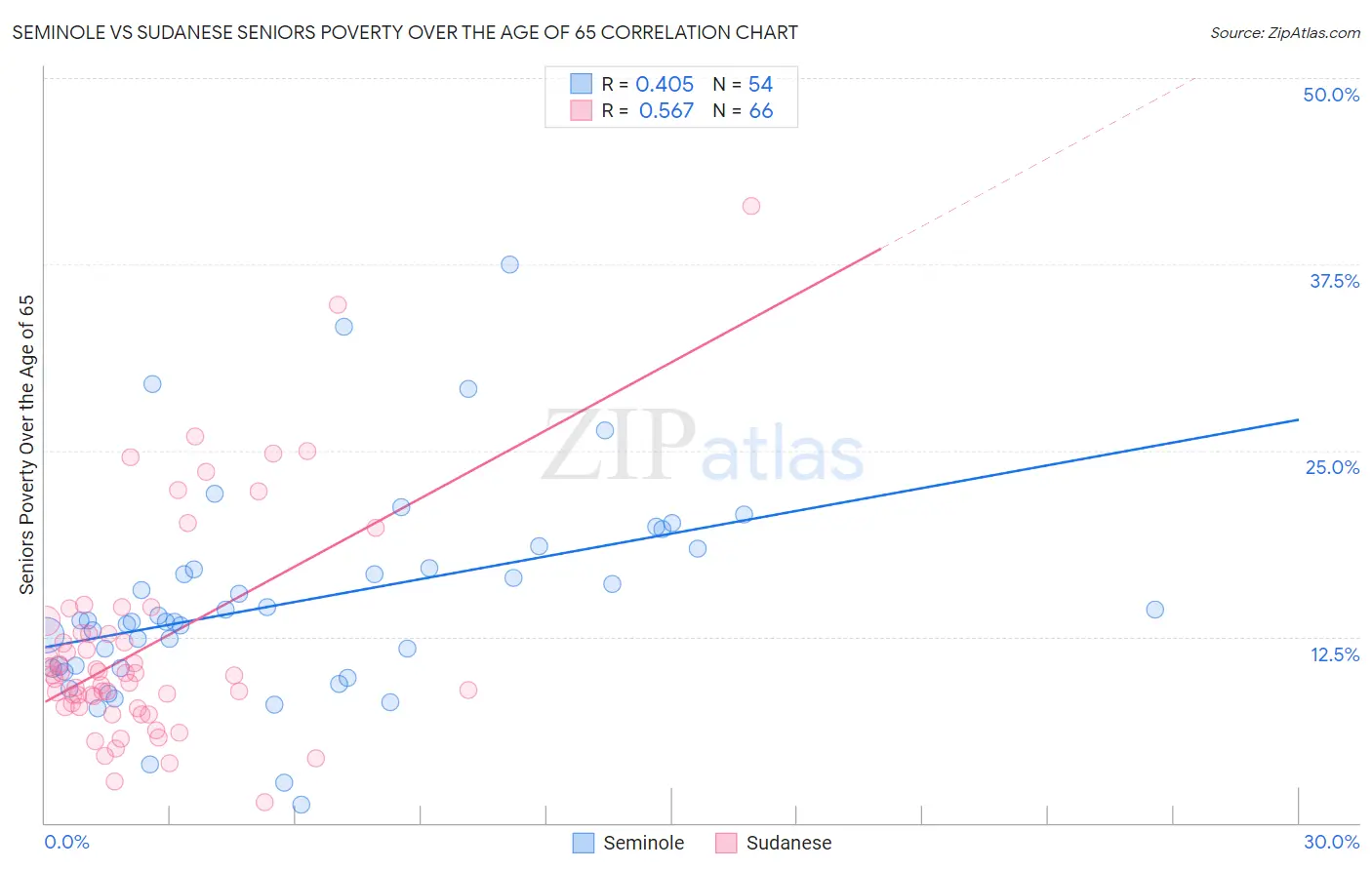 Seminole vs Sudanese Seniors Poverty Over the Age of 65