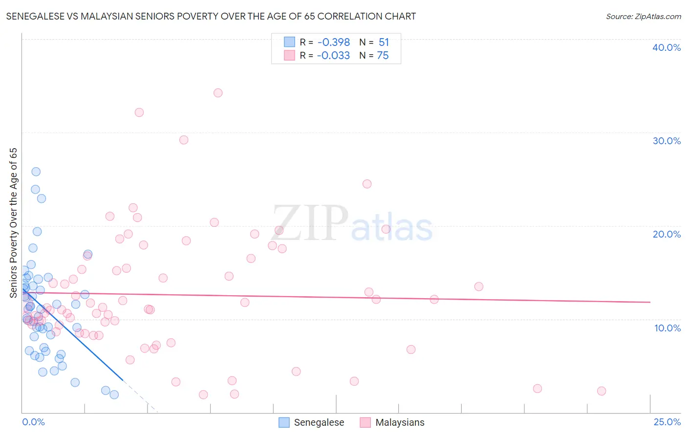 Senegalese vs Malaysian Seniors Poverty Over the Age of 65