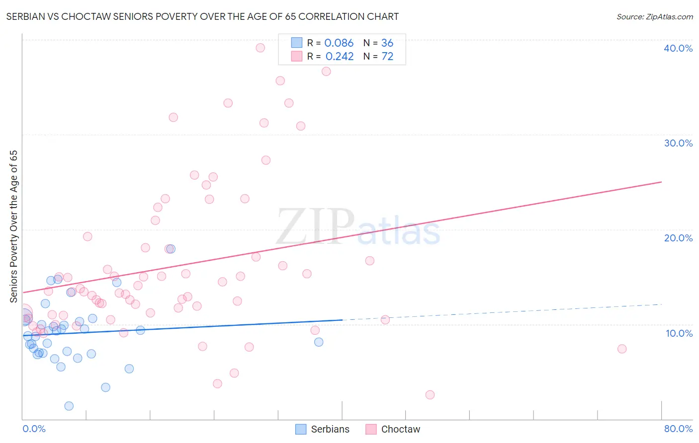 Serbian vs Choctaw Seniors Poverty Over the Age of 65