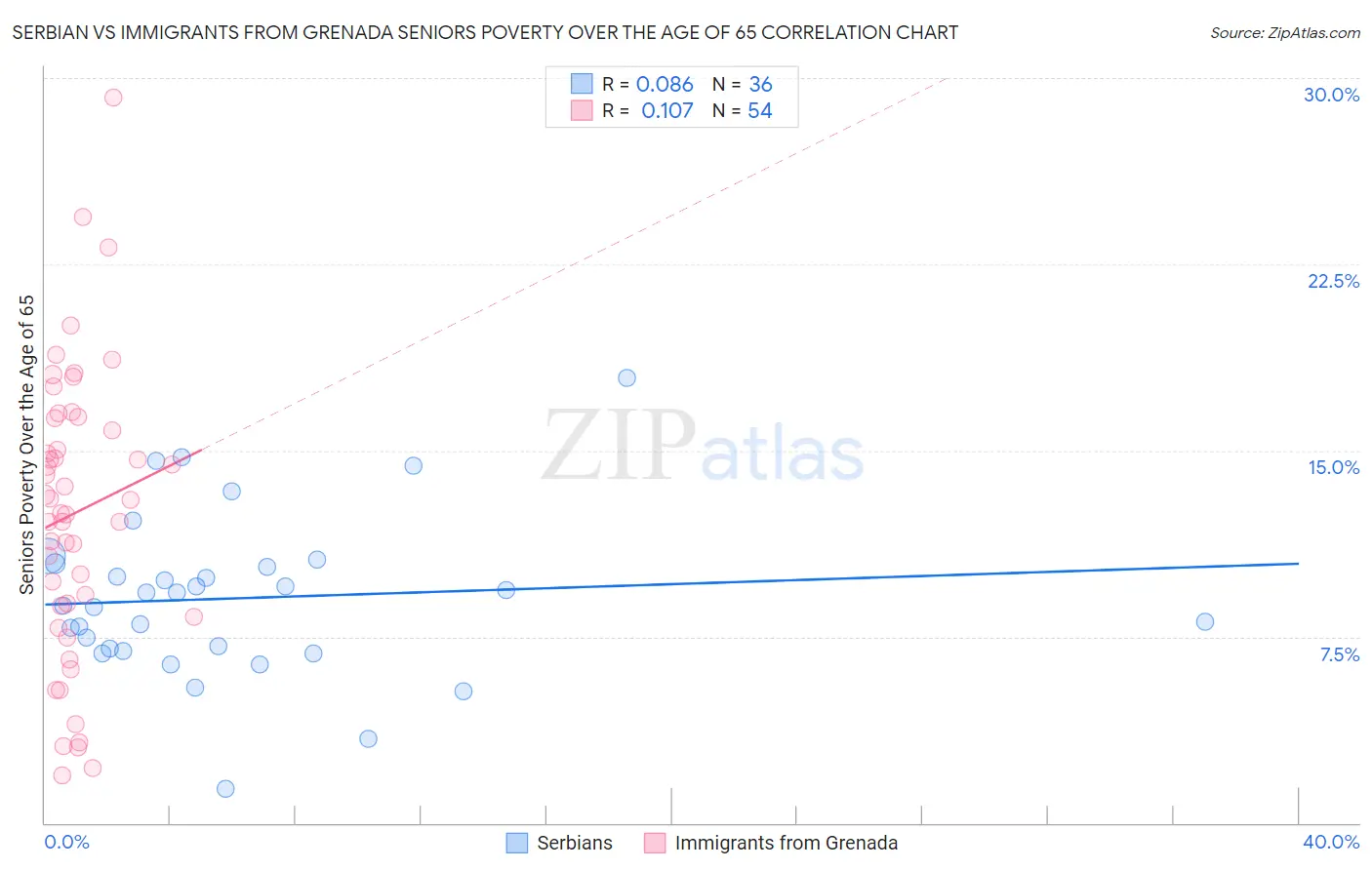 Serbian vs Immigrants from Grenada Seniors Poverty Over the Age of 65