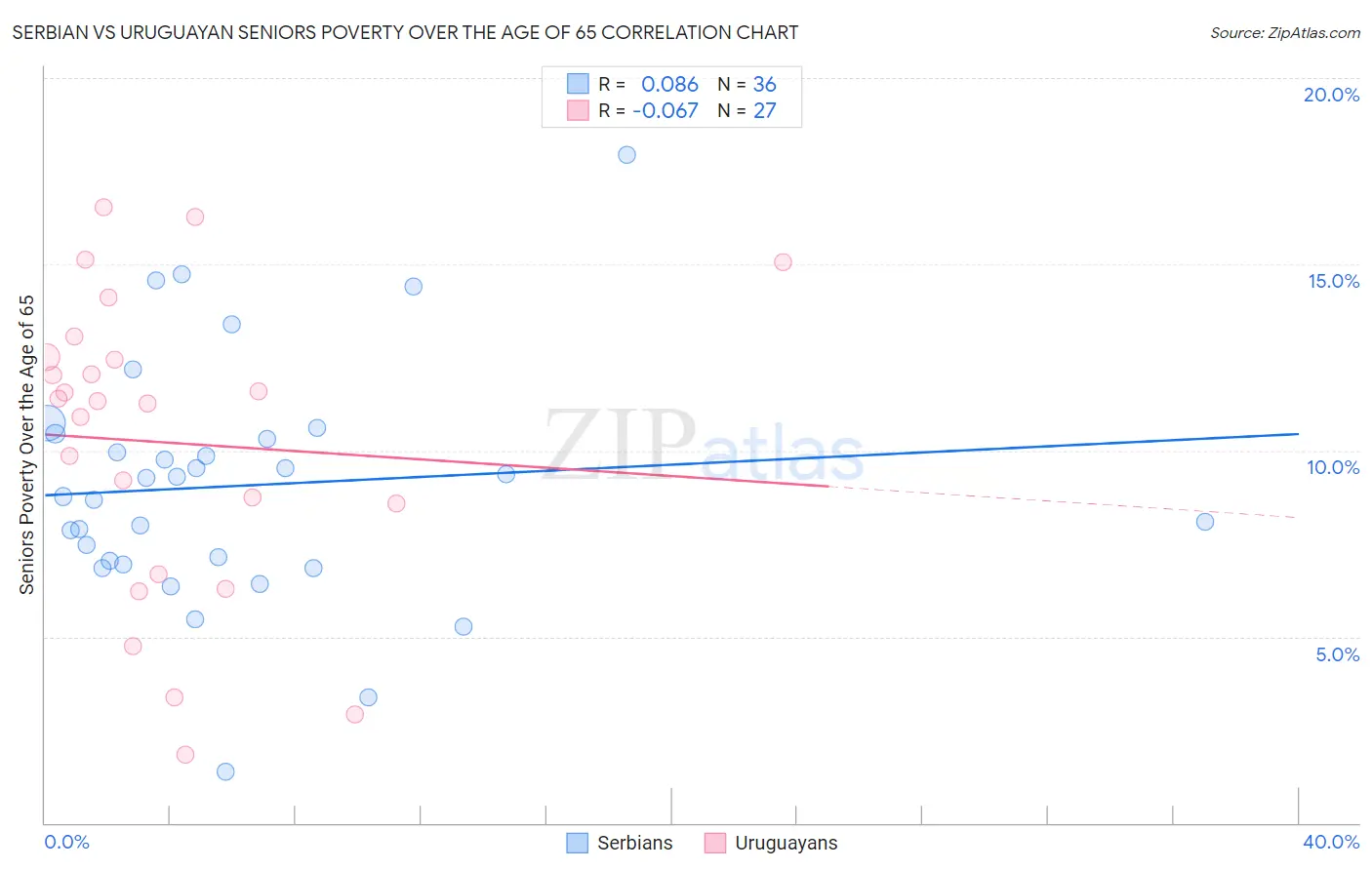 Serbian vs Uruguayan Seniors Poverty Over the Age of 65
