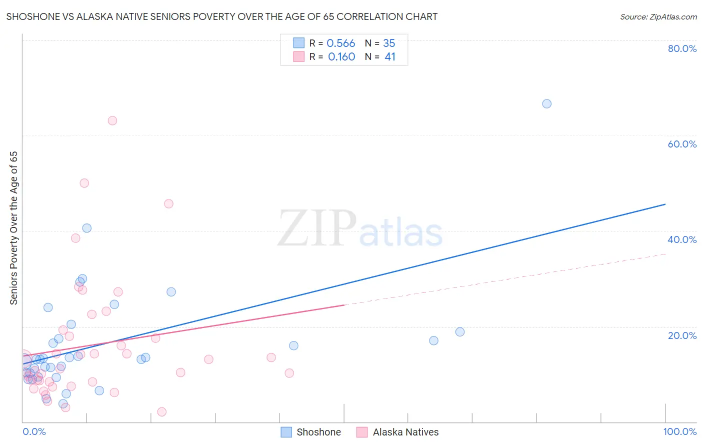 Shoshone vs Alaska Native Seniors Poverty Over the Age of 65