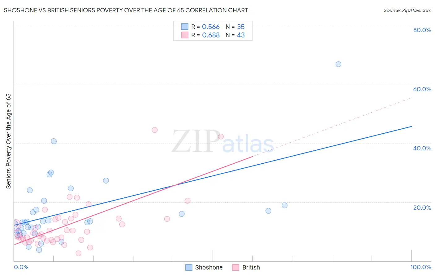 Shoshone vs British Seniors Poverty Over the Age of 65