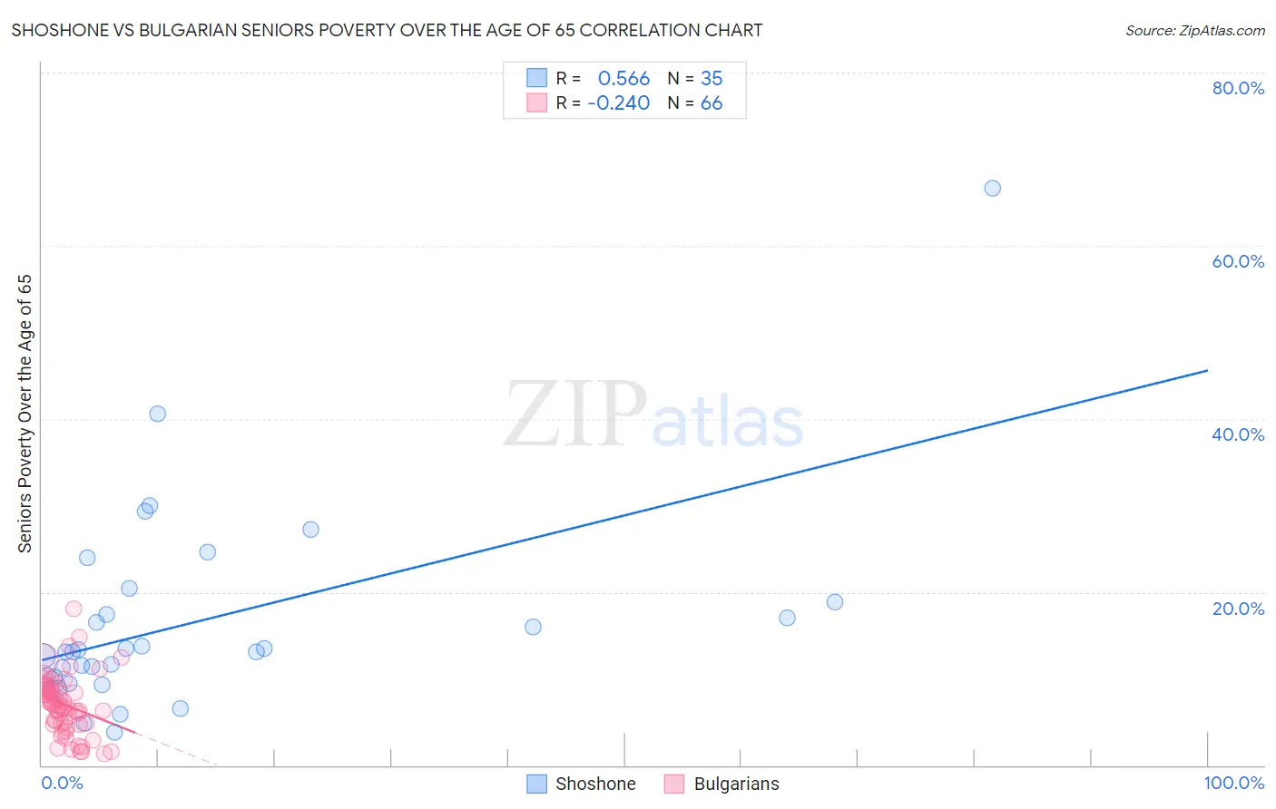 Shoshone vs Bulgarian Seniors Poverty Over the Age of 65