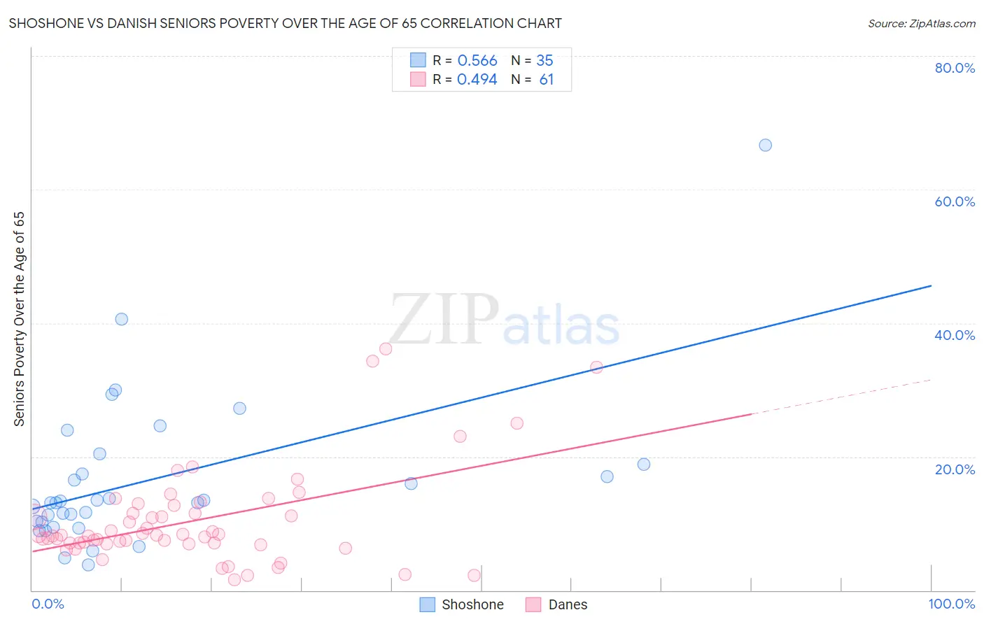 Shoshone vs Danish Seniors Poverty Over the Age of 65