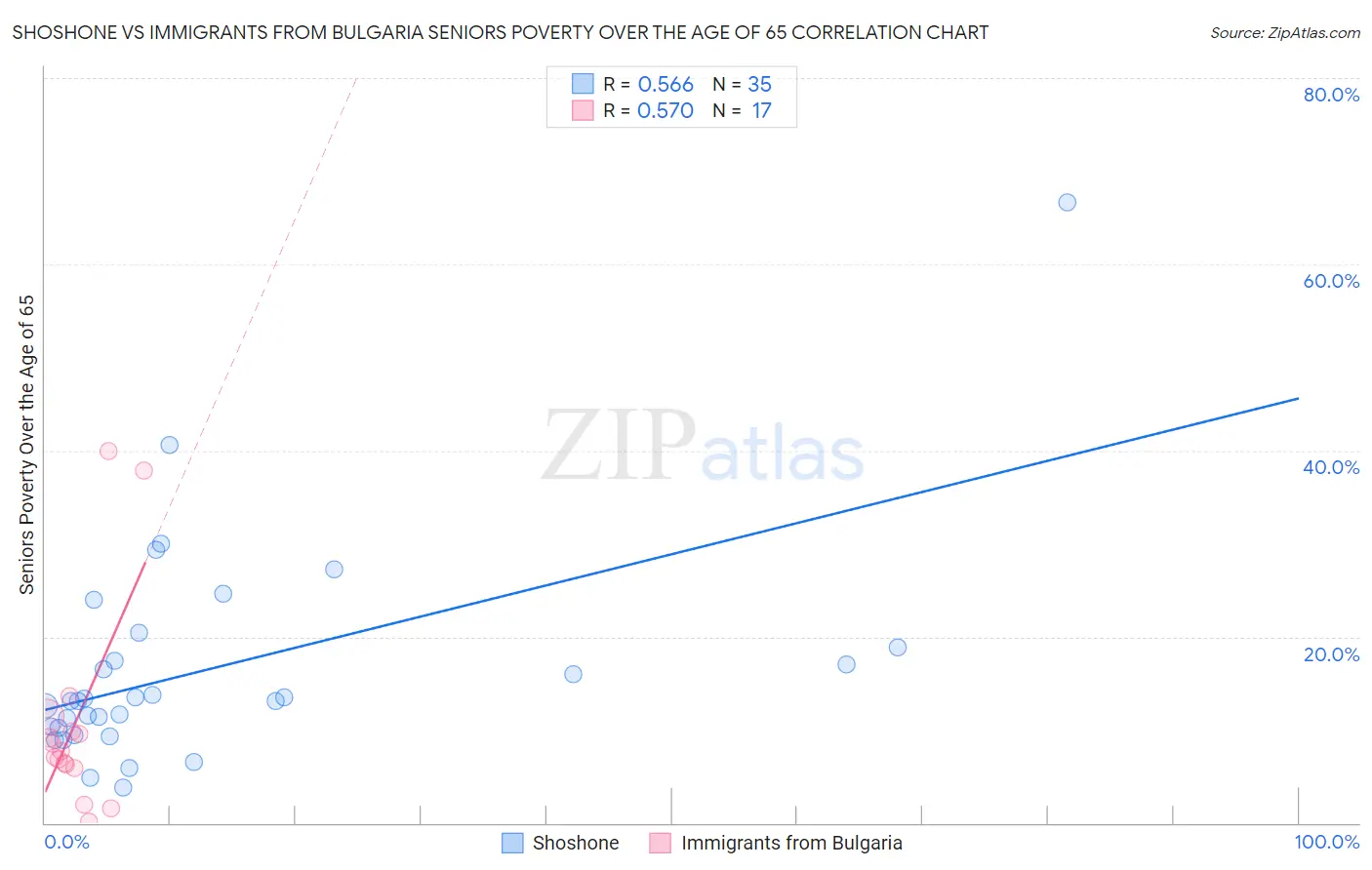 Shoshone vs Immigrants from Bulgaria Seniors Poverty Over the Age of 65