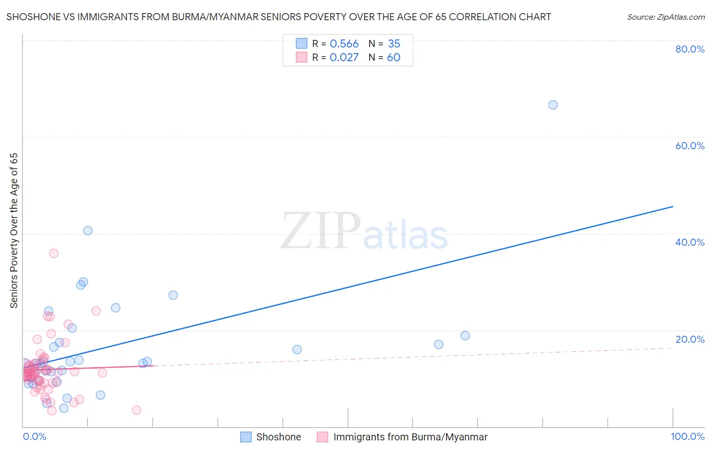 Shoshone vs Immigrants from Burma/Myanmar Seniors Poverty Over the Age of 65