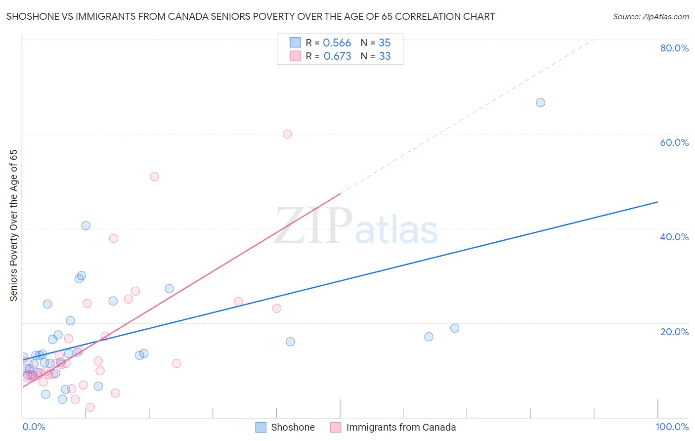 Shoshone vs Immigrants from Canada Seniors Poverty Over the Age of 65