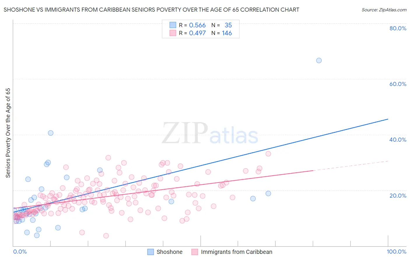 Shoshone vs Immigrants from Caribbean Seniors Poverty Over the Age of 65