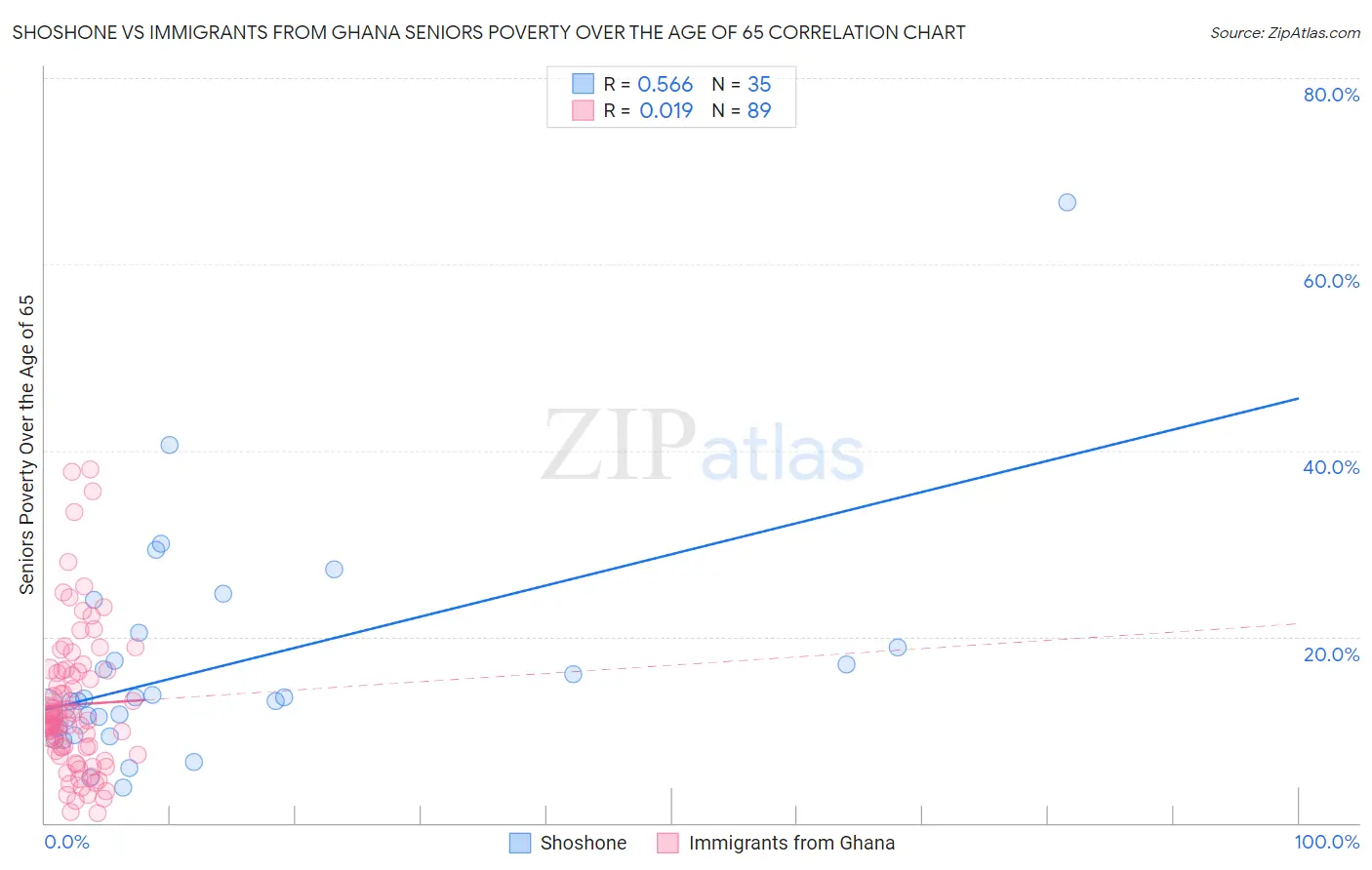 Shoshone vs Immigrants from Ghana Seniors Poverty Over the Age of 65